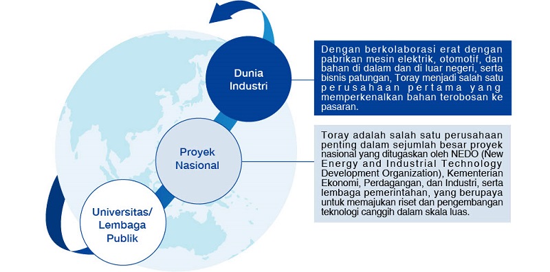 Mempromosikan Inovasi Terbuka