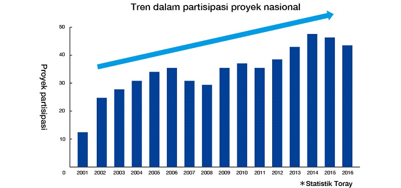 Graph:Tren dalam partisipasi proyek nasional